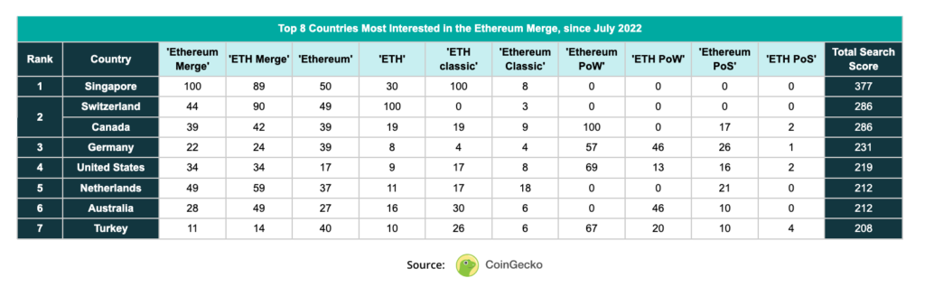 Countries With the Most Interest in The Merge: Report