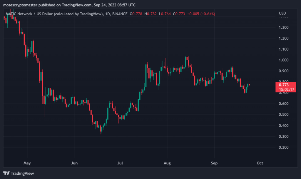 Polygon Price Analysis: MATIC Looks Poised for Further Upside