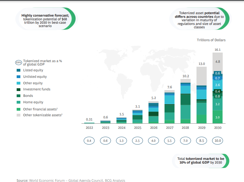 Report: Tokenization Of Illiquid Funds Will Reach $16T by 2030