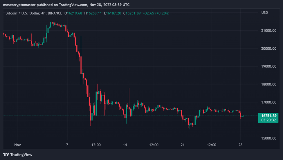 Bitcoin Price Analysis: An Obvious Bottom Is Taking Shape