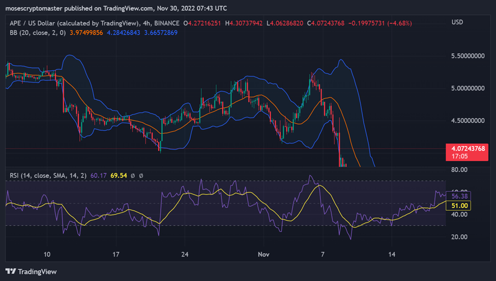 Will the Apecoin Treasury’s Sales Lead to an Increase in Value up to $5.1?