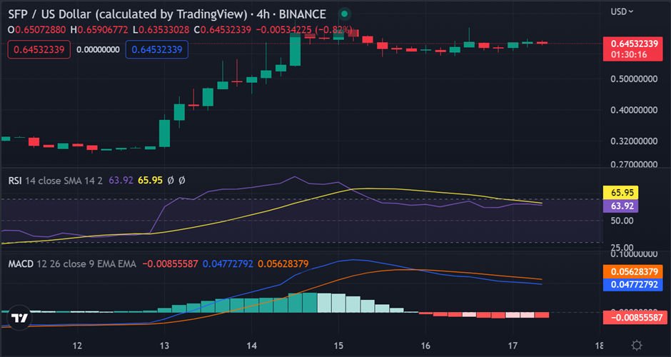 Bullish Momentum Accumulates on Safepal Prices Amid Market Turmoil