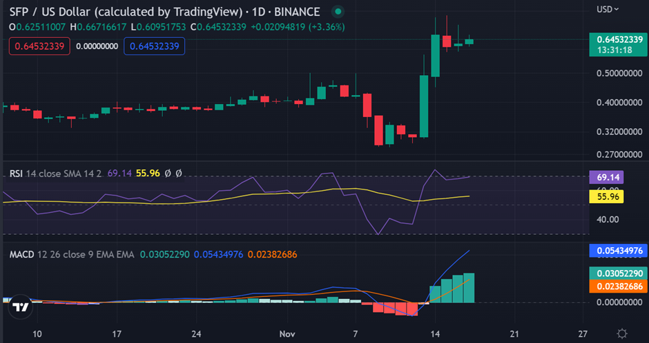 Bullish Momentum Accumulates on Safepal Prices Amid Market Turmoil