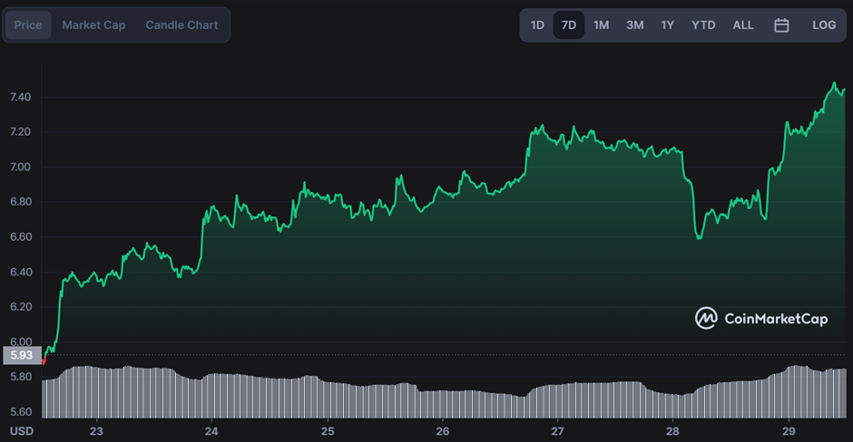 LINK Continues to Surge in Prices in the Wake of a Positive Market Sentiment