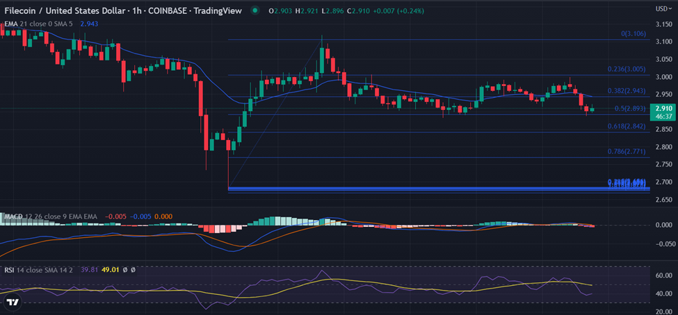 Filecoin price analysis: Bears keep eyes on $2.70 below 0.50% Fibonacci retracement