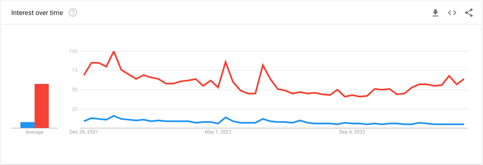 BTC Tops 10 Globally Googled Cryptocurrencies in 2022