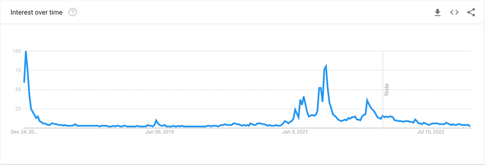 BTC Tops 10 Globally Googled Cryptocurrencies in 2022