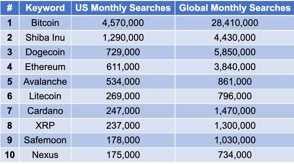 BTC Tops 10 Globally Googled Cryptocurrencies in 2022