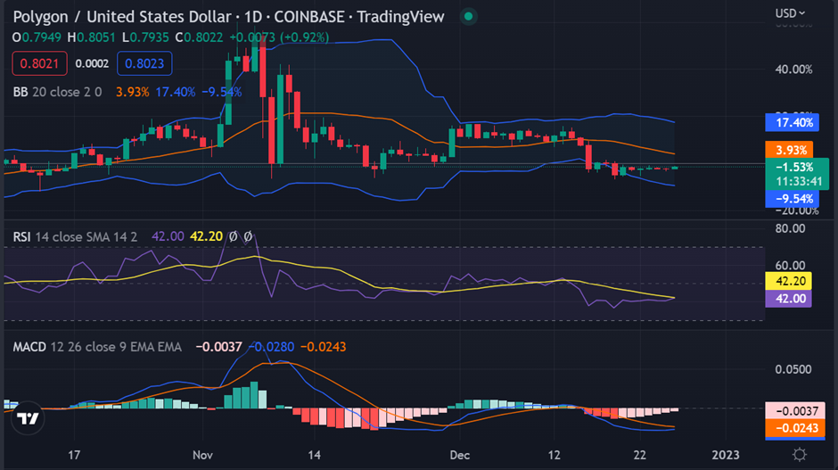 Bullish Momentum Regulates MATIC Prices at $0.8034, Further Growth Expected?