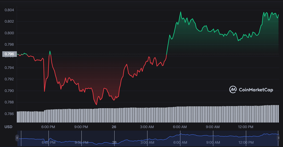 Bullish Momentum Regulates MATIC Prices at $0.8034, Further Growth Expected?