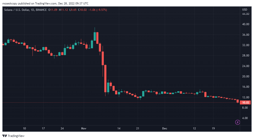 After an Astounding 73% Dip, Solana Is on Its Path to a Remarkable Resurgence