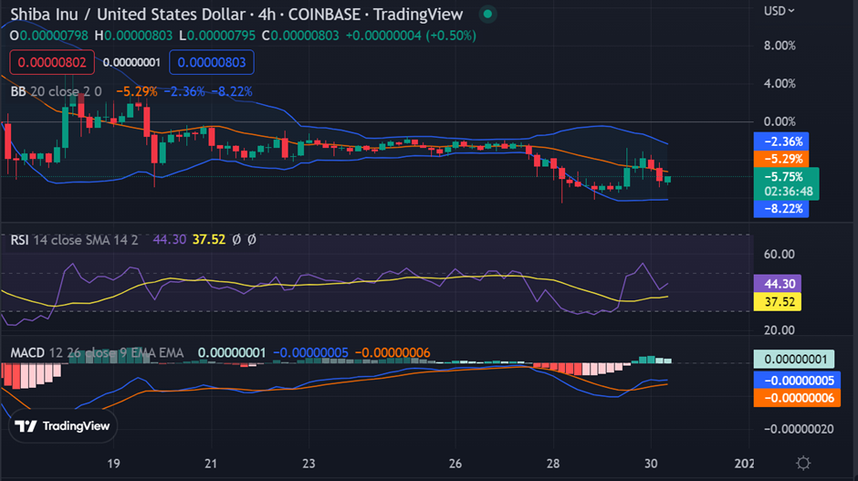 SHIB Bull's Target  $0.00000850 on News of the Shibarium Upgrade