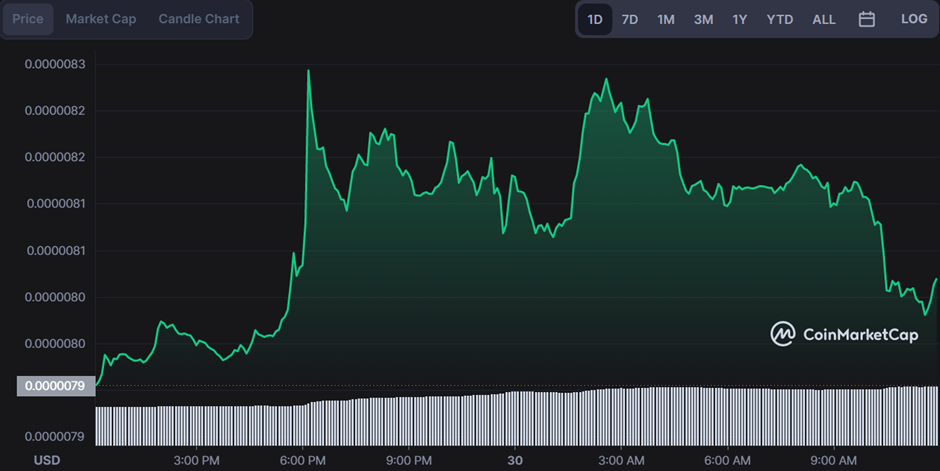 SHIB Bull's Target  $0.00000850 on News of the Shibarium Upgrade