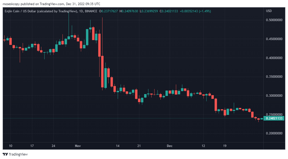 What Lies Ahead for Quant, Decentraland, and Enjin in 2023?