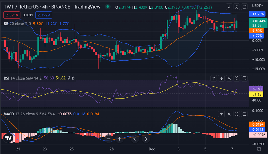 Trust Wallet Token Forms a Bullish Continuation Pattern But the Volume is Relatively Moderate