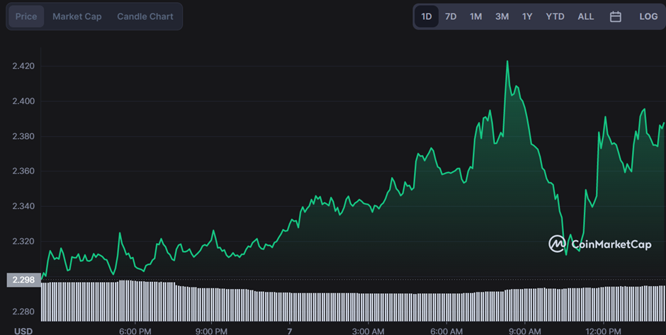 Trust Wallet Token Forms a Bullish Continuation Pattern But the Volume is Relatively Moderate