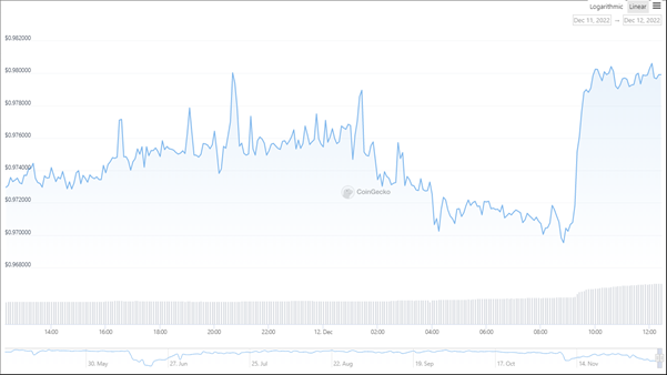 Justin Sun’s Stablecoin USDD Has Slid Off the Dollar Again to Below $