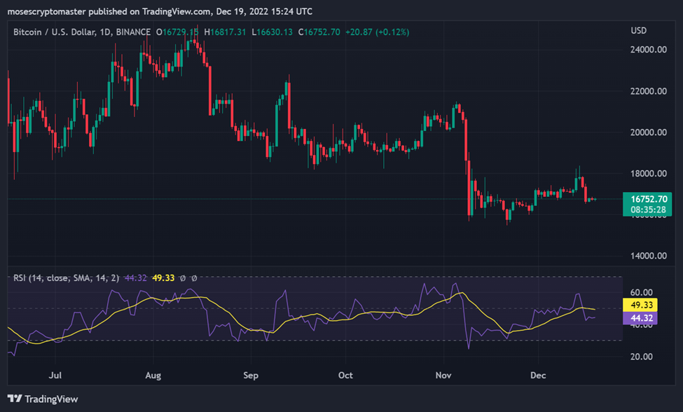 Will BTC Price Break Past $17,000 Soon?