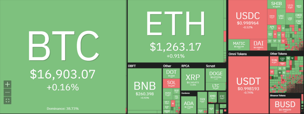 Bitcoin and Altcoins Remain Stuck inside the Range-Bound Market