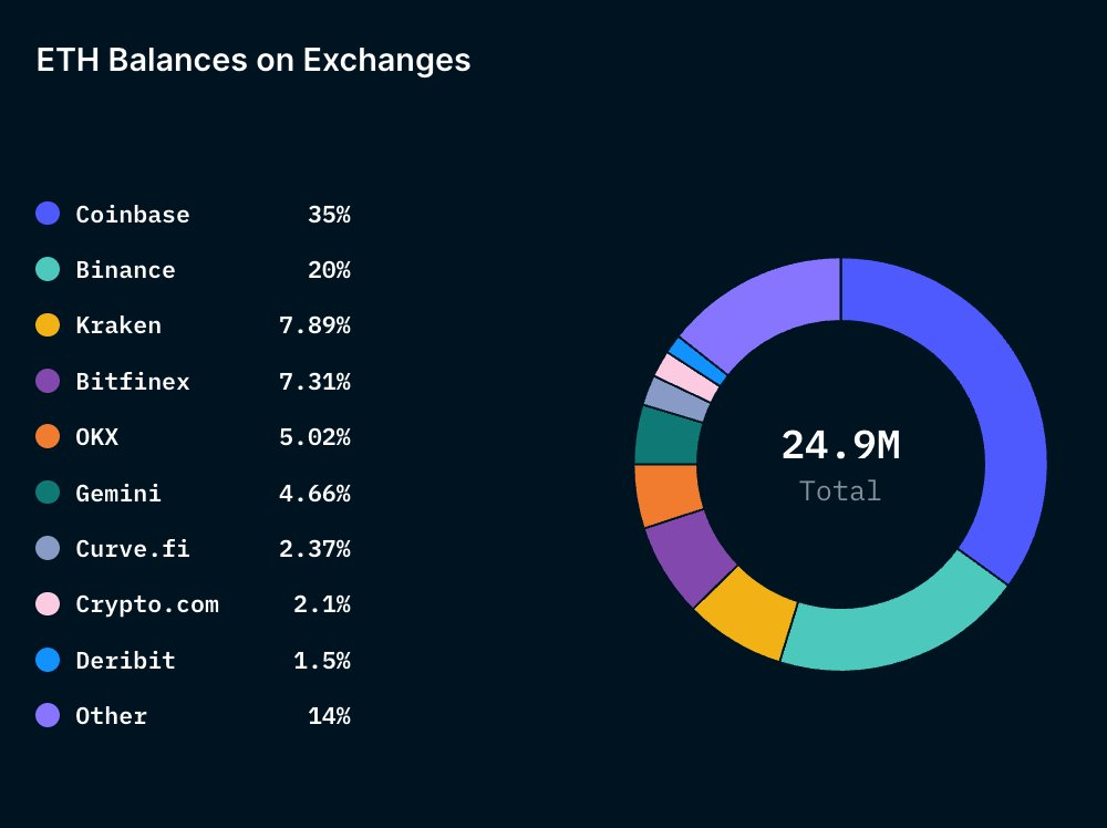 A Significant Portion of Investors Favor Coinbase and Binance To Store Their Eth Securely