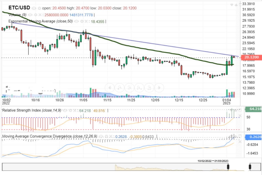 Ethereum Classic Price Analysis: ETC Faces Resistance Around $20.50; Is Correction On the Way?