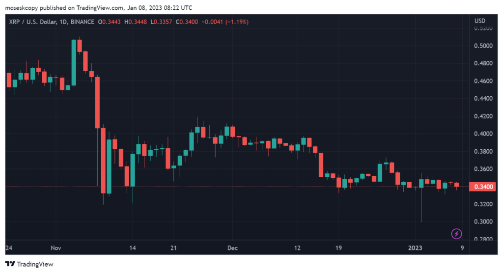 Top 3 Crypto Coins Under $1 To Invest in January 2023