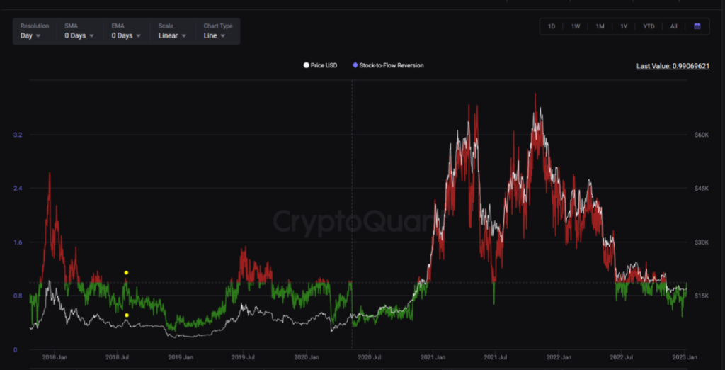 Bitcoin Price Analysis: BTC upside seems limited hints Stock To Flow Ratio