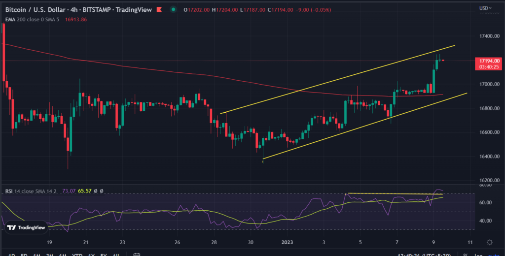 Bitcoin Price Analysis: BTC upside seems limited hints Stock To Flow Ratio