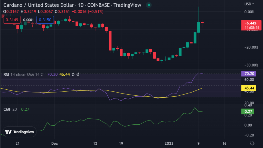 ADA chart