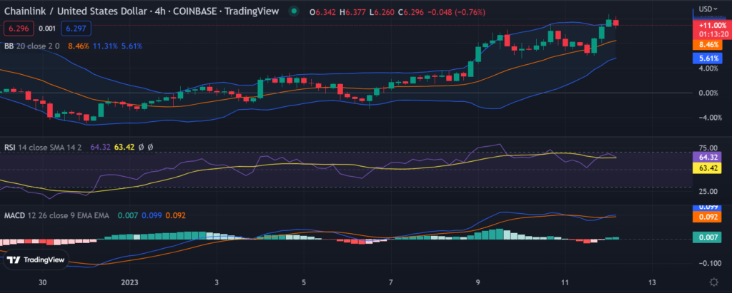 Chainlink Address Activity Bounces Back to 2021 Levels as Price Rises