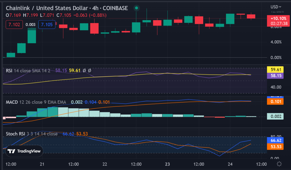 Chainlink's Social Volume Increases Following Chainlink's Tweet About Proof of Reserve