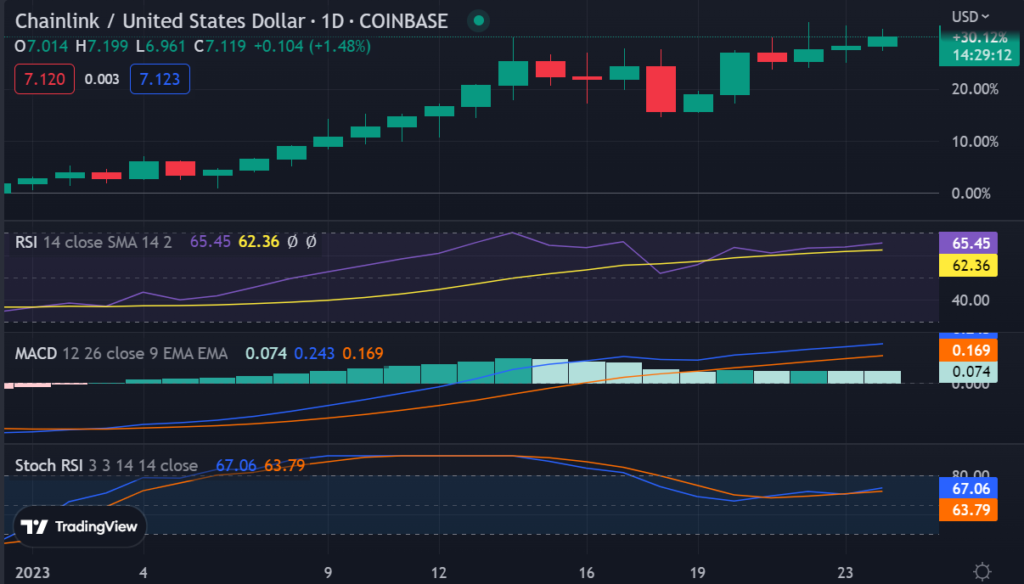 Chainlink's Social Volume Increases Following Chainlink's Tweet About Proof of Reserve