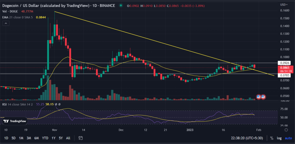 Dogecoin (DOGE) price remains pressured near $0.92; What will happen next?