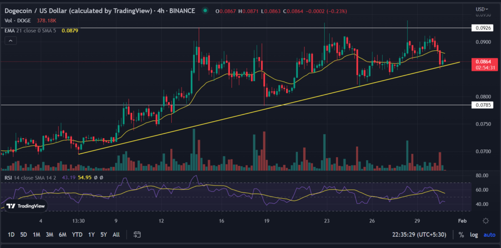 Dogecoin (DOGE) price remains pressured near $0.92; What will happen next?