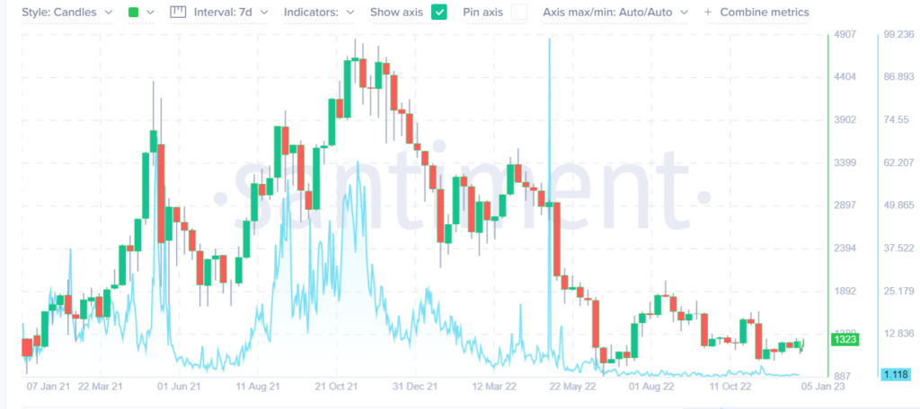 ETH's Average Fee at $1.64 for Two Months Straight, Staying Below the Benchmark of $2.00