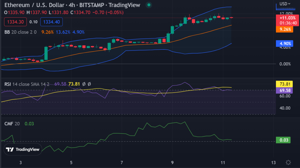 ETH's Average Fee at $1.64 for Two Months Straight, Staying Below the Benchmark of $2.00