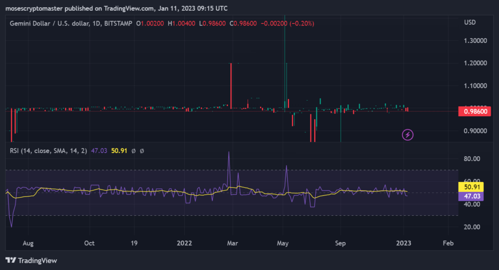 With a Mere $9M Gusd Available on Exchanges, Is There a Risk of Gemini Experiencing an Abrupt Crash?