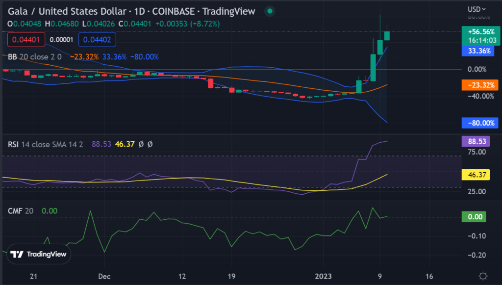 GALA Price Surges by 140% and Marks a Record High Since Mid-September