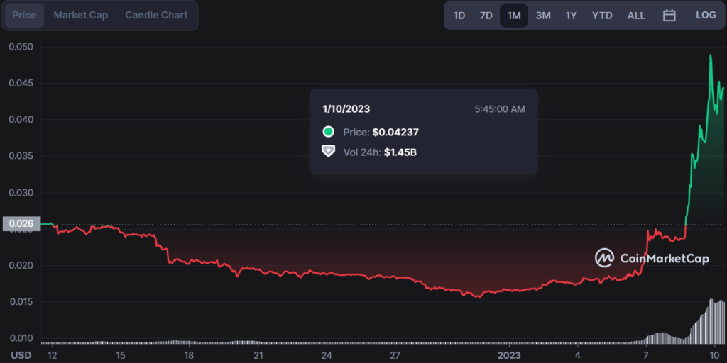 GALA Price Surges by 140% and Marks a Record High Since Mid-September