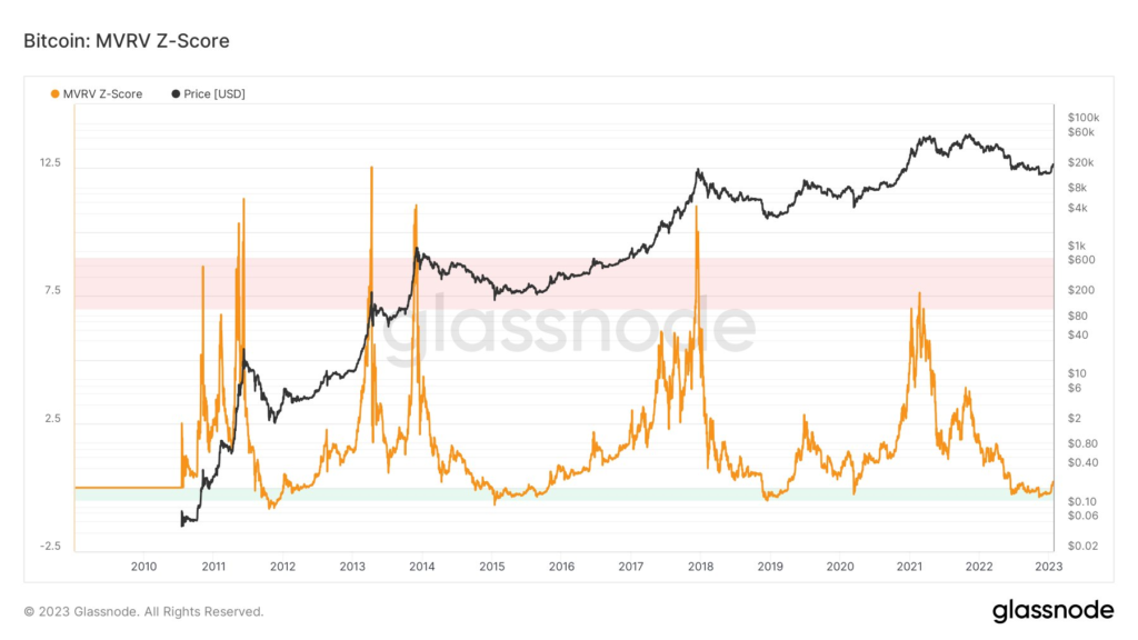 This On-chain Bitcoin Reading Confirms That the Uptrend Is Just Beginning!