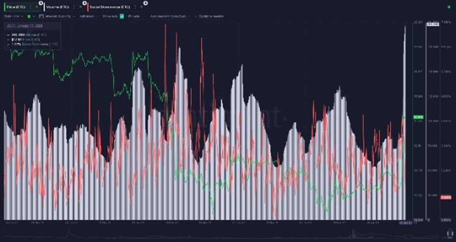 Altcoins continue to surge while BTC and Ethereum slow down