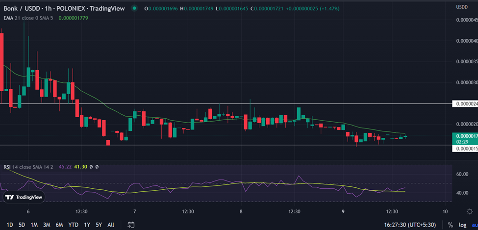 BONK Price Analysis: Solana Meme Coin Consolidates Near $0.0000015; What’s Next for Meme Coin?