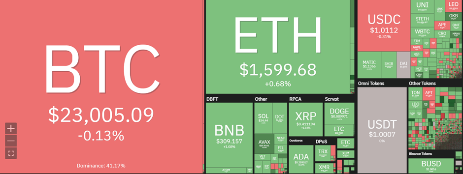 Overall Crypto Market Analysis: Bullish Rally Continues as the Market Cap Tops Above $1Trillion