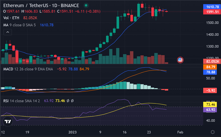 Overall Crypto Market Analysis: Bullish Rally Continues as the Market Cap Tops Above $1Trillion