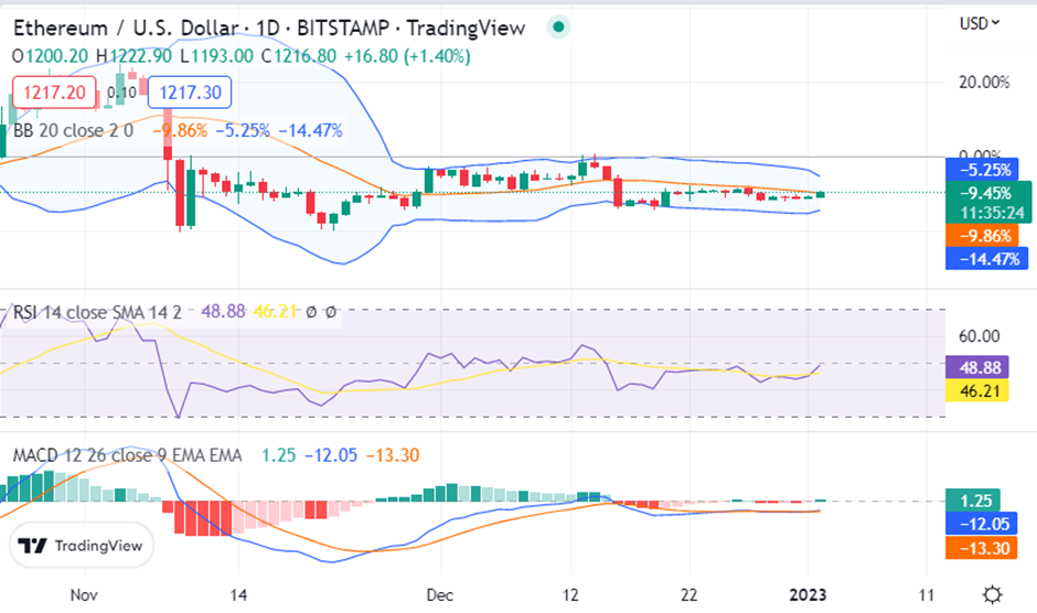 Cryptocurrencies Record Minor Gains as the Volume Declines