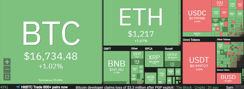 Cryptocurrencies Record Minor Gains as the Volume Declines