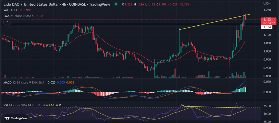 LIDO Price Analysis: LDO Surges 34% in two-days; Is Time To Buy?