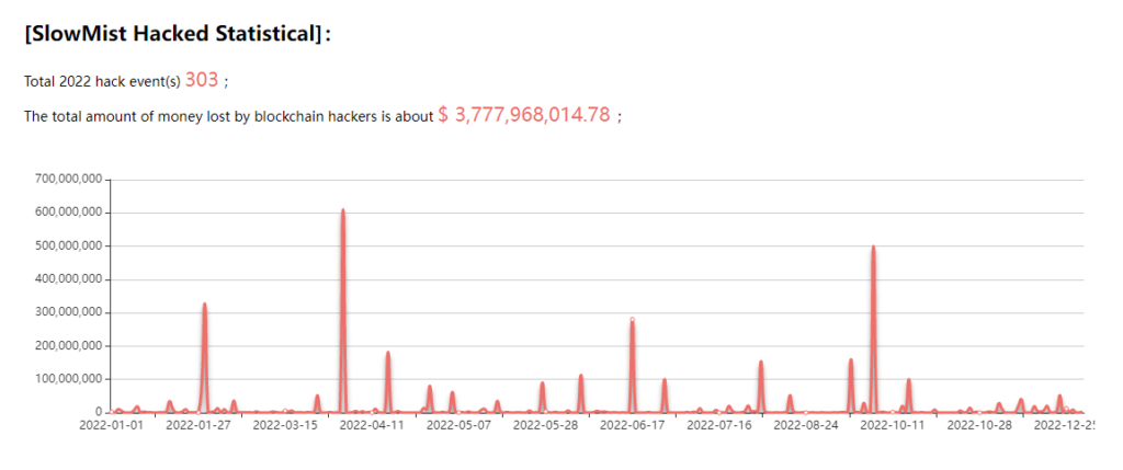 303 Blockchain Security Hacks Cost $3.777B in 2022: SlowMist