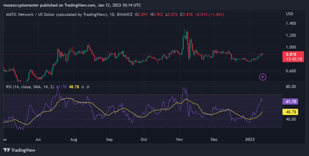 MATIC Price Elevates to $0.887 as Bulls Try to Gain Momentum