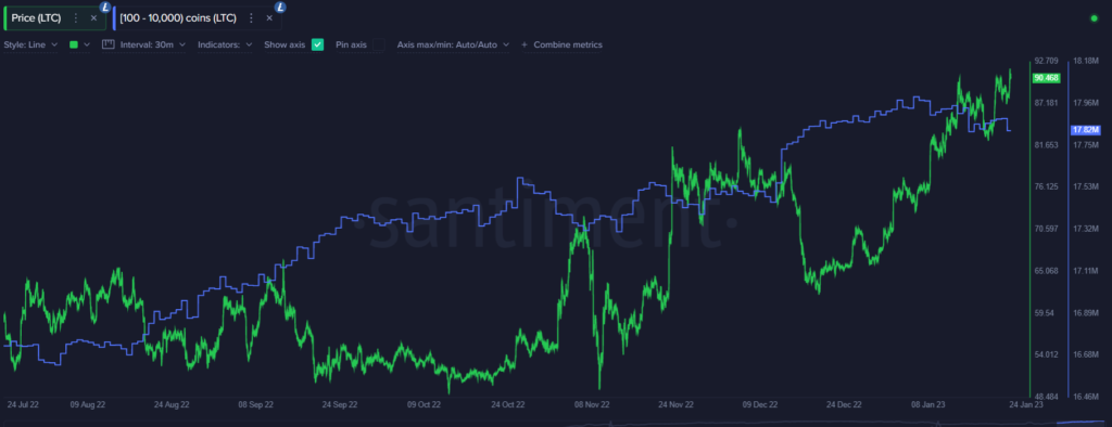 Why Are Bitcoin, Ethereum, and Litecoin All Experiencing Significant Price Pumps?